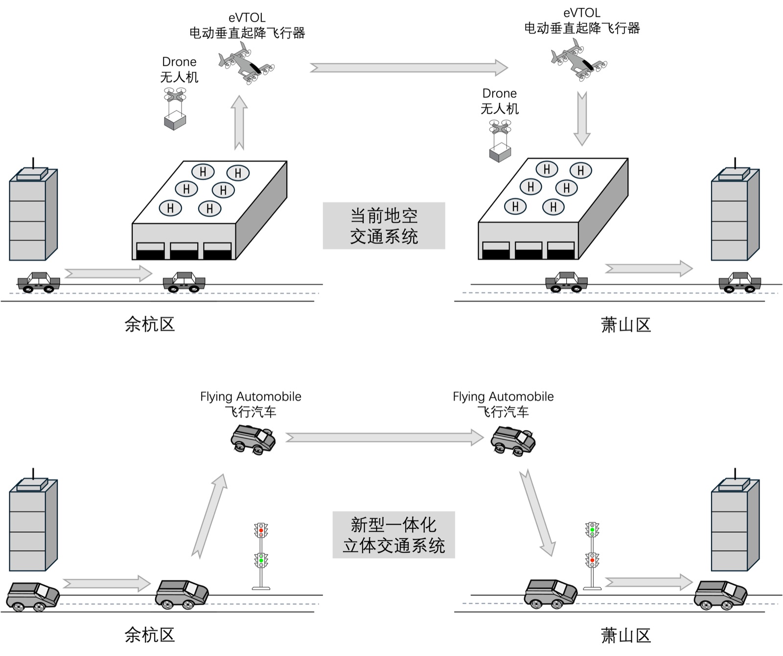 Project illustration comparing current ground-to-air travel with a proposed integrated multilevel transport system